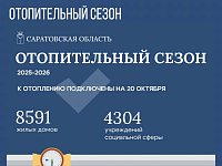 По состоянию на 20 октября к отоплению подключены более 8,5 тысяч жилых домов